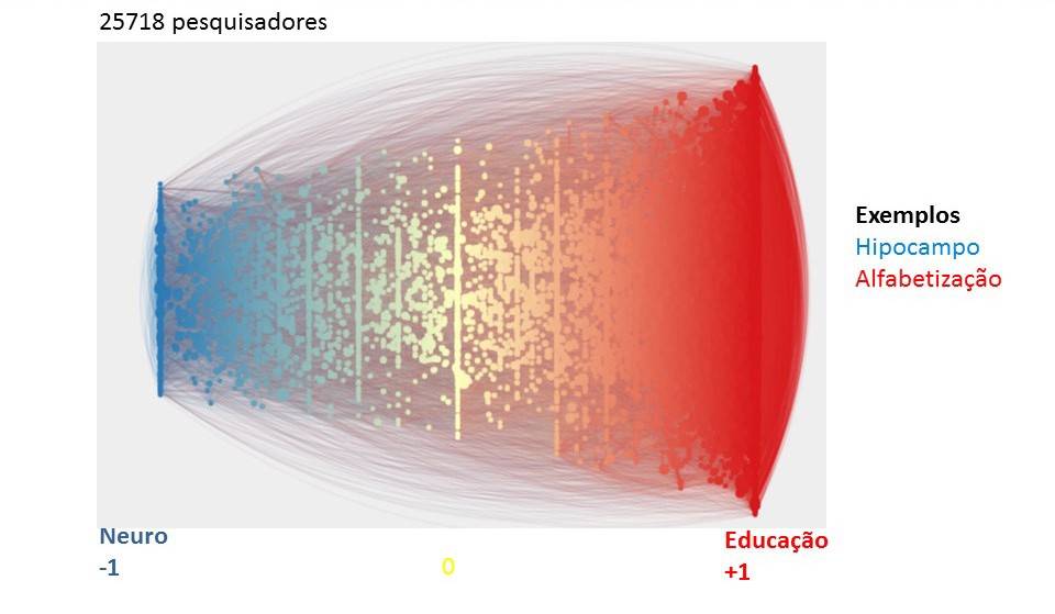 A imagem mostra as aproximações e distâncias de pesquisadores de educação e de neurociências entre si.